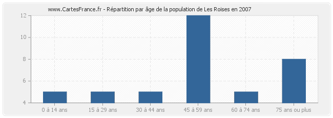 Répartition par âge de la population de Les Roises en 2007